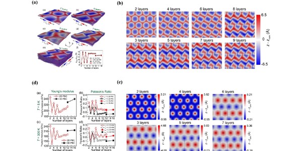 Parity-Dependent Moiré Superlattices in Graphene/h-BN Heterostructures: A Route to Mechanomutable Metamaterials