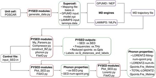 PYSED: A tool for extracting kinetic-energy-weighted phonon dispersion and lifetime from molecular dynamics simulations Open Access