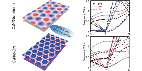  Anisotropic Interlayer Potentials in C3N/Graphene and C3N/h-BN Heterostructures