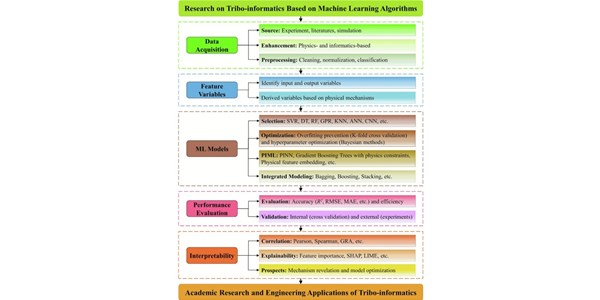 Machine learning in tribology: A review on framework, case studies, and future perspectives