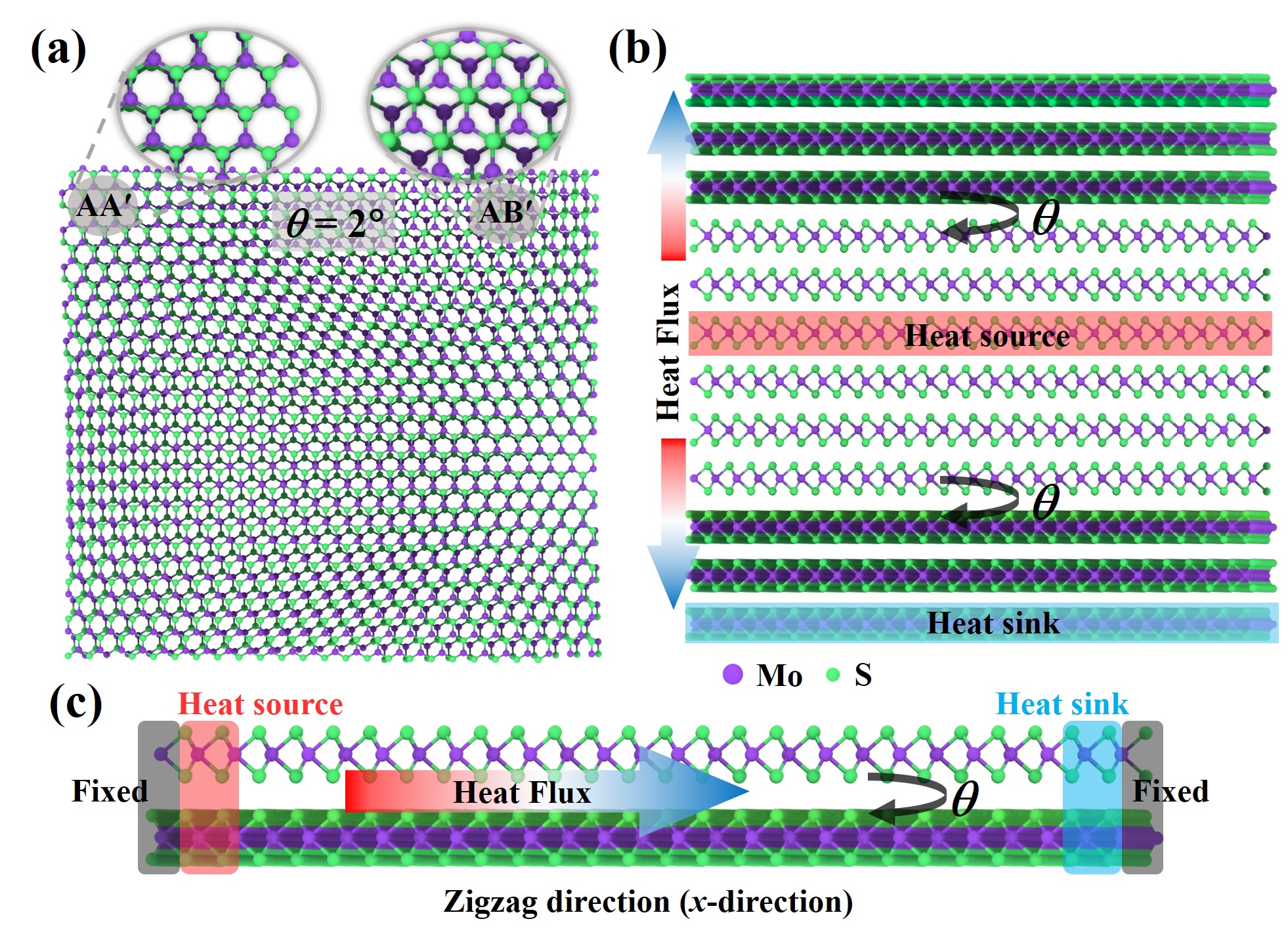 Twist-Dependent Anisotropic Thermal Conductivity in Homogeneous MoS2 Stacks